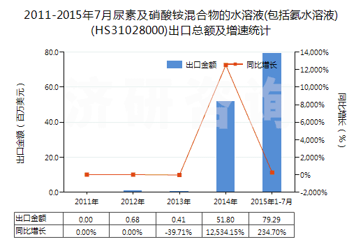 2011-2015年7月尿素及硝酸銨混合物的水溶液(包括氨水溶液)(HS31028000)出口總額及增速統(tǒng)計
